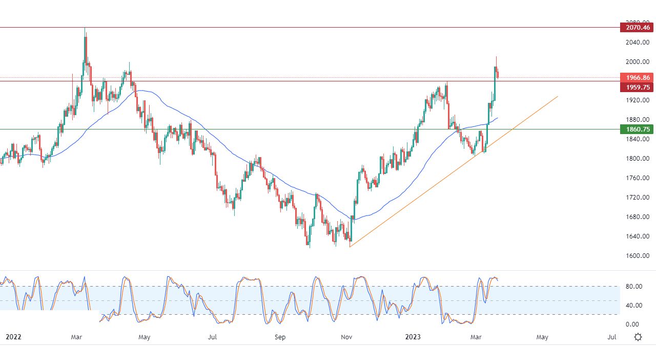 الرسم البياني اليومي للذهب